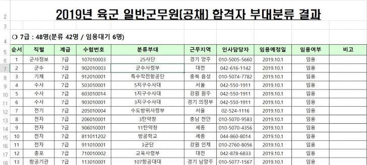 군무원 갤러리] 2019년 육군 부대 분류, 발령지 결과 (행정 군수)
