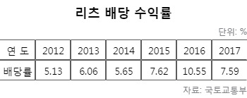부동산 리츠 배당률 7.6%…예금·채권보다 '효자' | 중앙일보