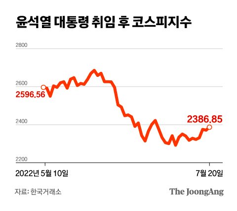 주가 10%대 떨어질때 尹지지율 10%P 떨어졌다…개미의 절규 | 중앙일보