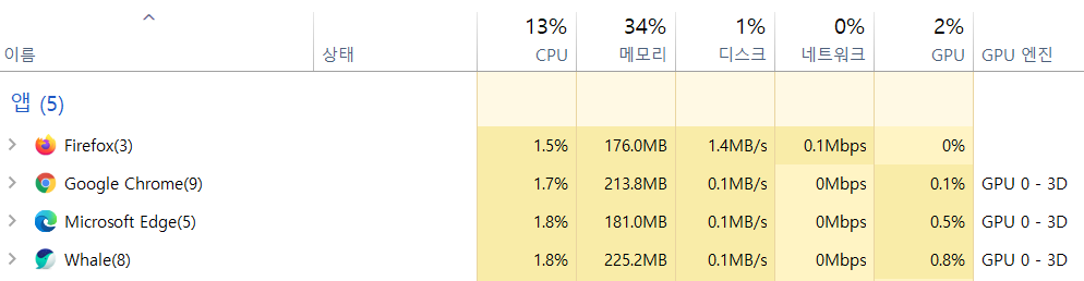 인터넷 성능 비교(크롬, 엣지, 파이어폭스, 웨일) - 브라우저 메모리사용량 비교