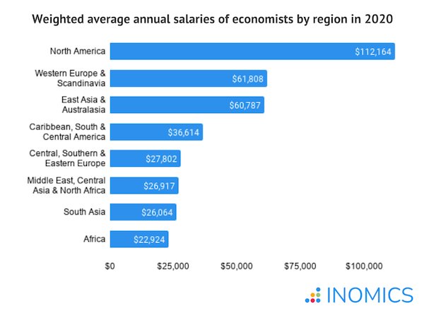 Countries With The Highest Salaries For Economists | Inomics