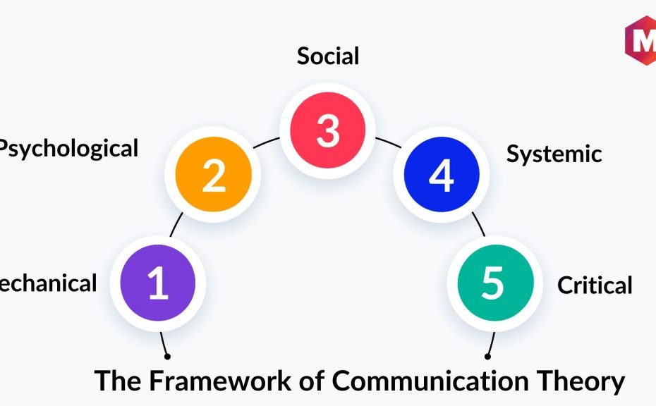 Communication Theory: Definition, Framework And Theories | Marketing91