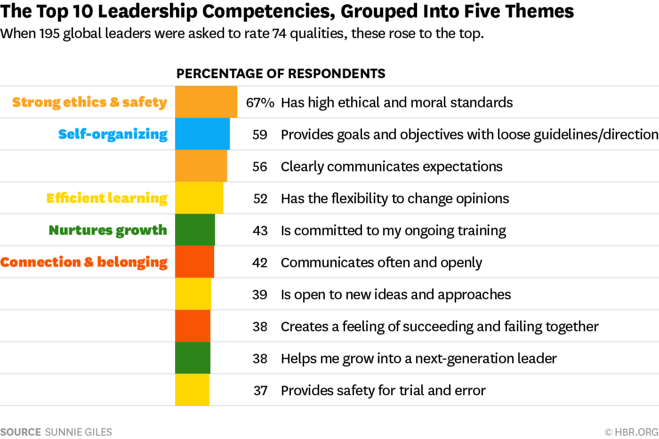 The Most Important Leadership Competencies, According To Leaders Around The  World