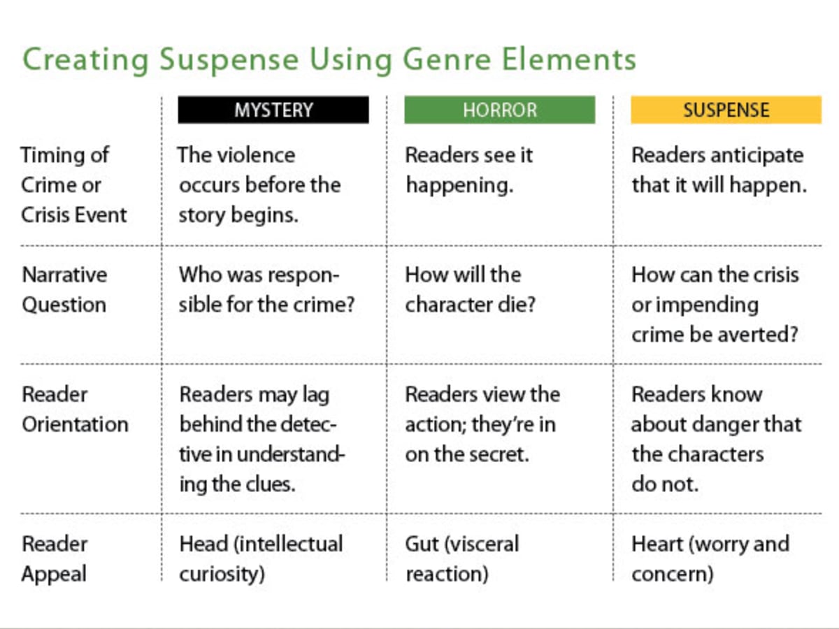 Elements Of Suspense In Writing: 6 Secret To Creating And Sustaining  Suspense - Writer'S Digest