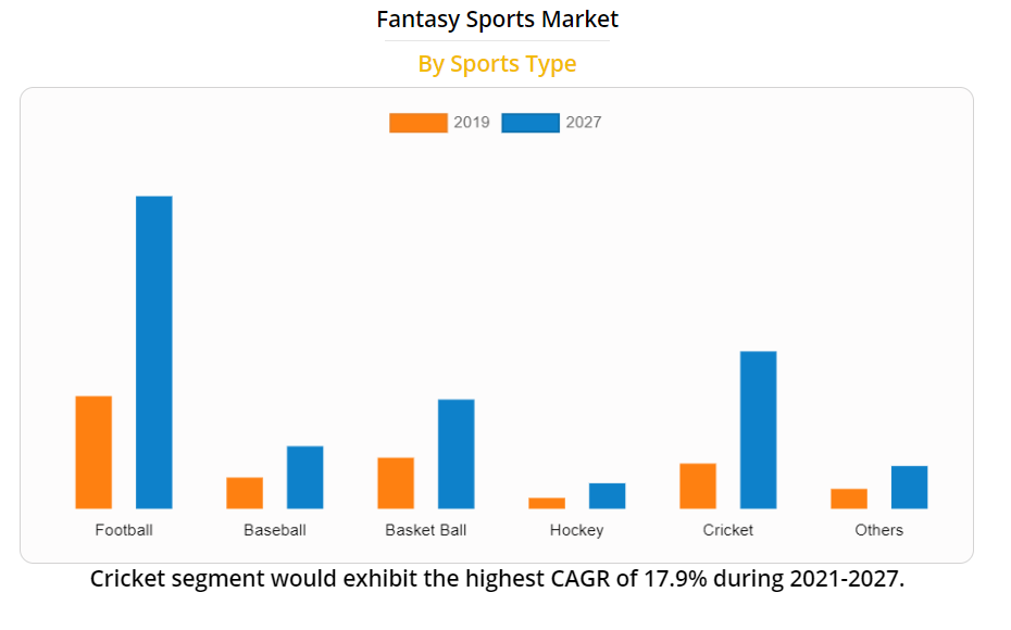 Top 5 Reasons You Should Invest In Fantasy Sports App Development In 2021 -  Fexle Services Official Blog