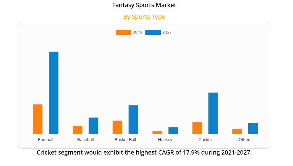 Top 5 Reasons You Should Invest In Fantasy Sports App Development In 2021 -  Fexle Services Official Blog
