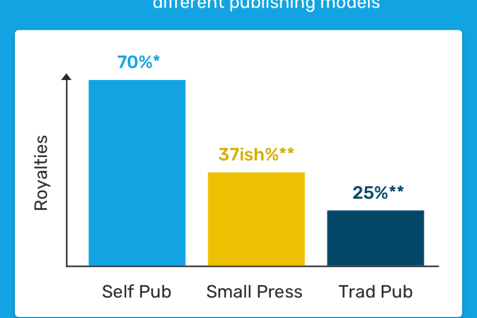 How Much Do Authors Make? The Truth About Money In Publishing