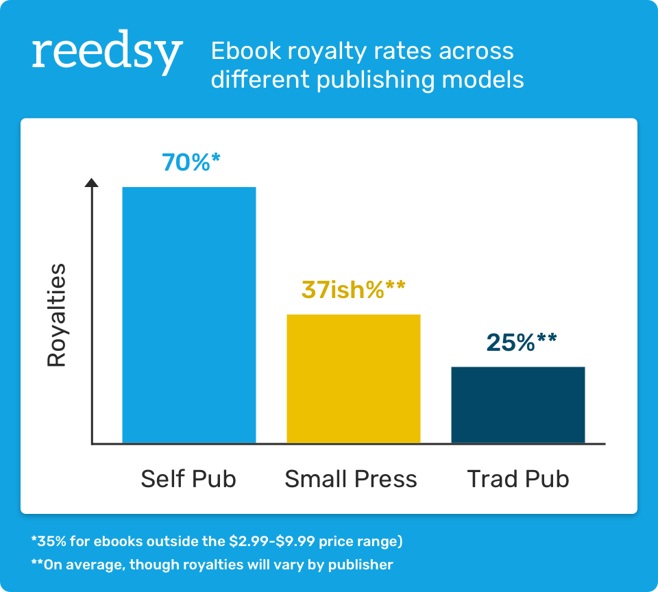 How Much Do Authors Make? The Truth About Money In Publishing