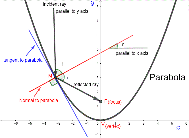 How Parabolic Antennas Work?